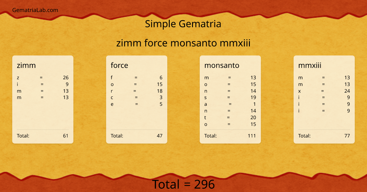 zimm force monsanto mmxiii in simple Gematria